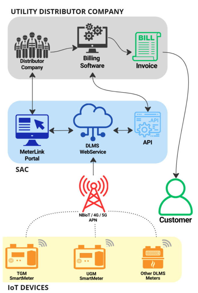 Schema MeterLink